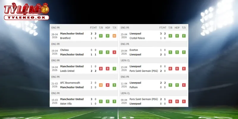 Thành tích thi đấu trước trận Man United vs Liverpool